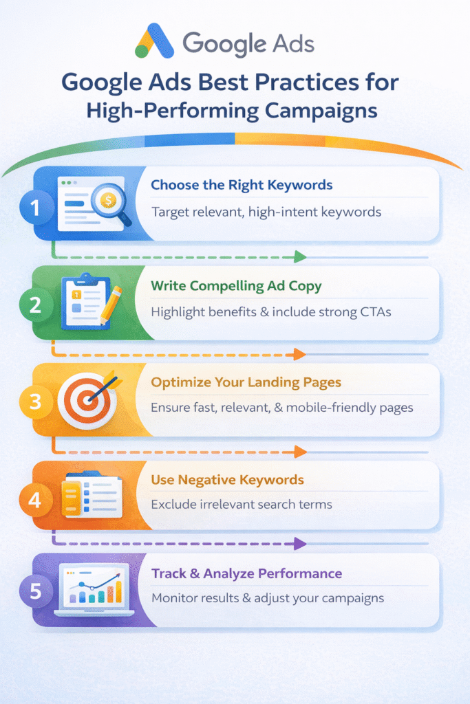 Infographic showing Google Ads best practices like keyword research, ad copy, landing page optimization, and tracking.”